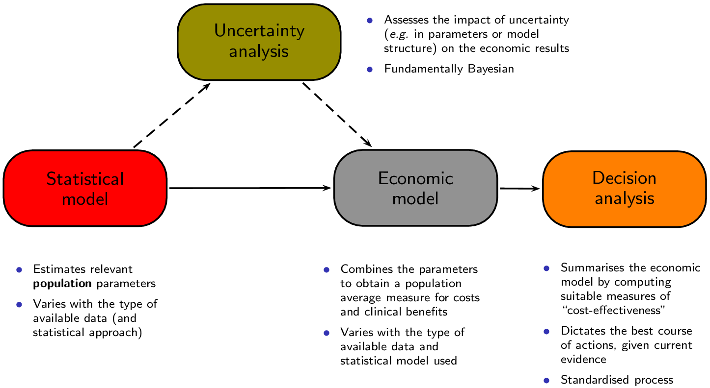 A schematic representation of the process of health economic evaluation